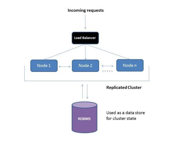 rdms-as-cluster-store
