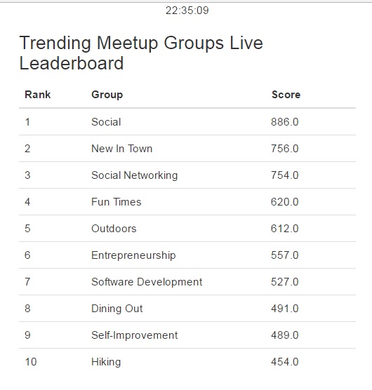 meetup-trending-groups